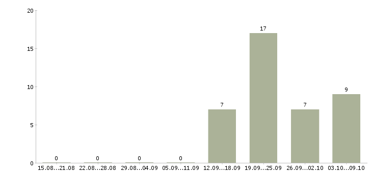 Работа экспедитор без опыта в Уфе - Число вакансий в Уфе по специальности экспедитор без опыта за 2 месяца