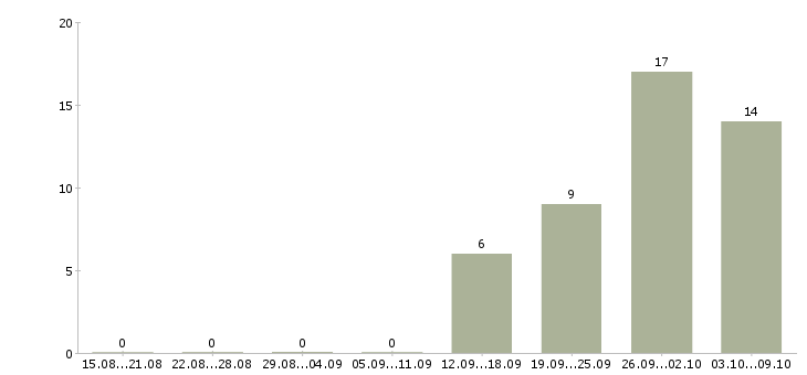 Работа бухгалтер на расчет заработной платы в Хабаровске - Число вакансий в Хабаровске по специальности бухгалтер на расчет заработной платы за 2 месяца