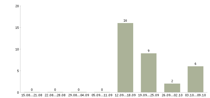 Работа контролер в торговый зал в Химках - Число вакансий в Химках по специальности контролер в торговый зал за 2 месяца