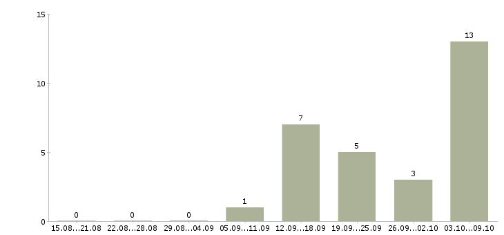 Работа медицинская сестра в Химках - Число вакансий в Химках по специальности медицинская сестра за 2 месяца