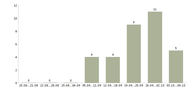 Работа начальник участка в Челябинске - Число вакансий в Челябинске по специальности начальник участка за 2 месяца