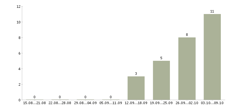 Работа требуются уборщицы в Челябинске - Число вакансий в Челябинске по специальности требуются уборщицы за 2 месяца