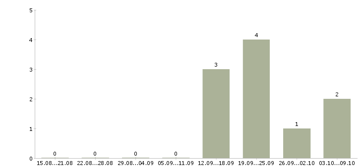 Работа менеджер по работе к клиентами в Энгельсе - Число вакансий в Энгельсе по специальности менеджер по работе к клиентами за 2 месяца