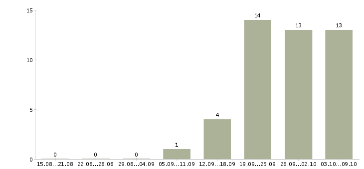 Работа партнер по бизнесу в Ярославле - Число вакансий в Ярославле по специальности партнер по бизнесу за 2 месяца
