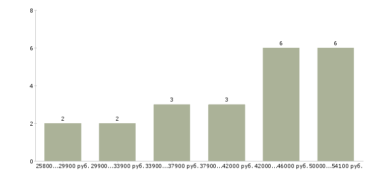 Найти работу операционист в банк в Москве - График распределения вакансий «операционист в банк» по зарплате