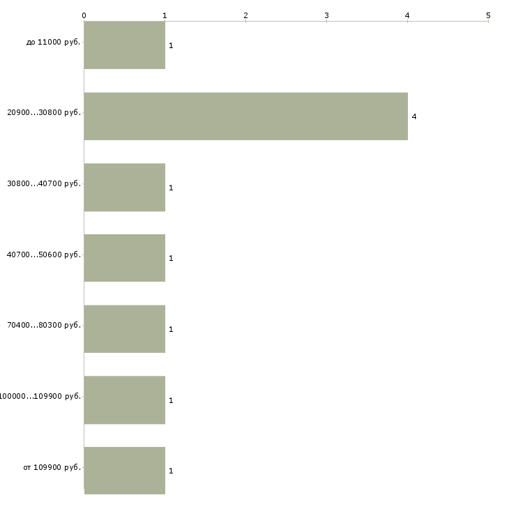 Найти работу рабочие в поле Ростов-на-дону - График распределения вакансий «рабочие в поле» по зарплате