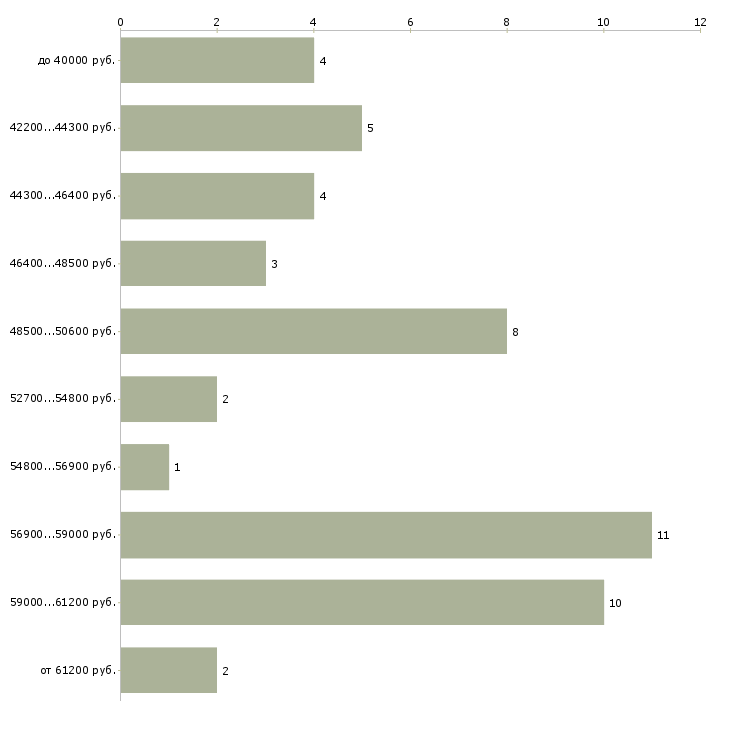 Найти работу сборщик мебели без опыта работы Санкт-петербург - График распределения вакансий «сборщик мебели без опыта работы» по зарплате