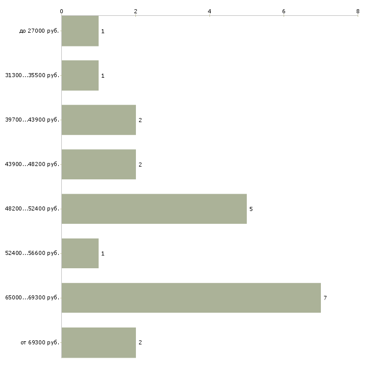 Найти работу сварщик с обучением в Москве - График распределения вакансий «сварщик с обучением» по зарплате