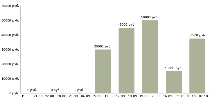 Вакансии административный персонал Башкортостан - Медиана зарплат административный персонал Башкортостан за 2 месяца