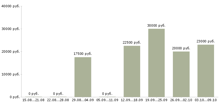 Вакансии администратор в интернете в Тамбове - Медиана зарплат администратор в интернете в Тамбове за 2 месяца