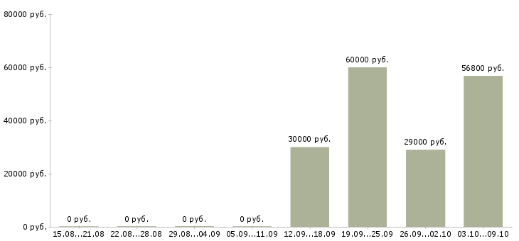 Вакансии без подготовки в Владивостоке - Медиана зарплат без подготовки в Владивостоке за 2 месяца
