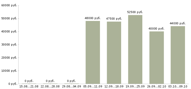 Вакансии вахта семейным парам в Екатеринбурге - Медиана зарплат вахта семейным парам в Екатеринбурге за 2 месяца