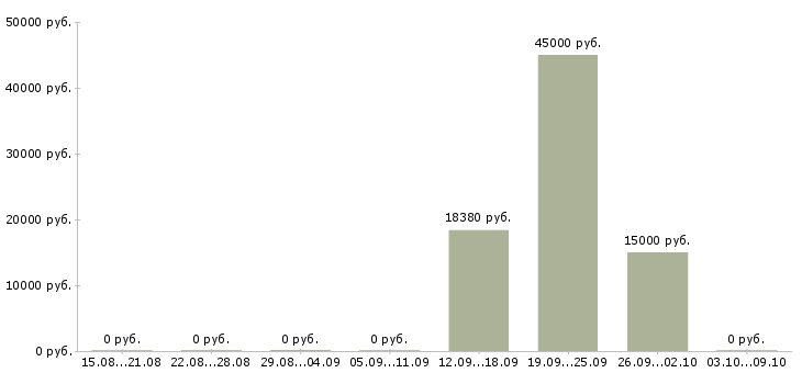 Вакансии ведущий менеджер в Кургане - Медиана зарплат ведущий менеджер в Кургане за 2 месяца