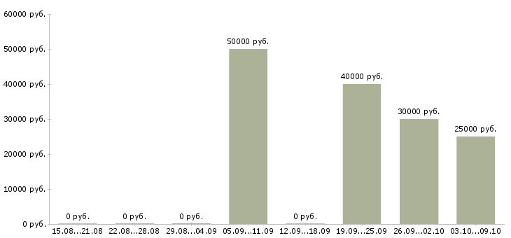 Вакансии водитель камаз Башкортостан - Медиана зарплат водитель камаз Башкортостан за 2 месяца