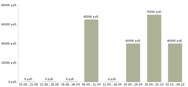 Вакансии водитель на камаз в Тюмени - Медиана зарплат водитель на камаз в Тюмени за 2 месяца