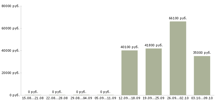 Вакансии водитель на склад в Кемерово - Медиана зарплат водитель на склад в Кемерово за 2 месяца