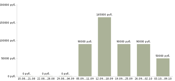 Вакансии водитель транспортной компании в Иваново - Медиана зарплат водитель транспортной компании в Иваново за 2 месяца