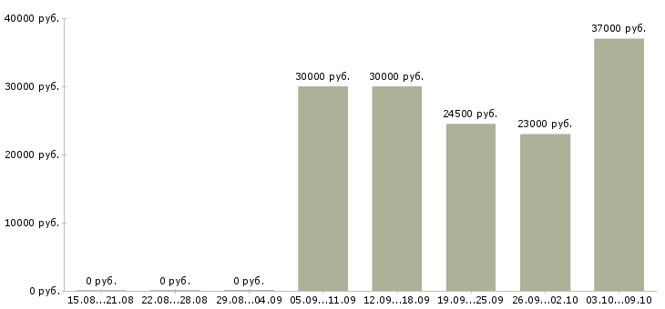 Вакансии водитель экспедитор категории с в Иркутске - Медиана зарплат водитель экспедитор категории с в Иркутске за 2 месяца