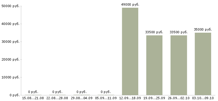 Вакансии главный специалист отдела в Иркутске - Медиана зарплат главный специалист отдела в Иркутске за 2 месяца