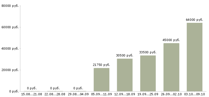 Вакансии грузчик в магазин Татарстан - Медиана зарплат грузчик в магазин Татарстан за 2 месяца