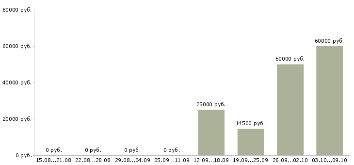 Вакансии дома без опыта в Чебоксарах - Медиана зарплат дома без опыта в Чебоксарах за 2 месяца