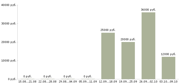 Вакансии инженер по ремонту в Ульяновске - Медиана зарплат инженер по ремонту в Ульяновске за 2 месяца