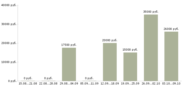 Вакансии интернет администратор Йошкар-ола - Медиана зарплат интернет администратор Йошкар-ола за 2 месяца