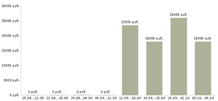 Вакансии кассир продавец в магазин в Сургуте - Медиана зарплат кассир продавец в магазин в Сургуте за 2 месяца