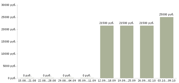 Вакансии кассир с опытом работы Дагестан - Медиана зарплат кассир с опытом работы Дагестан за 2 месяца