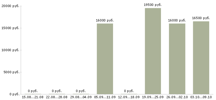 Вакансии кассир с подработками в Туле - Медиана зарплат кассир с подработками в Туле за 2 месяца