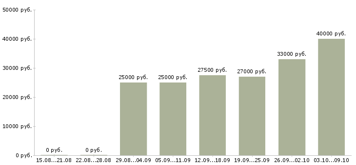 Вакансии клиентский менеджер в Сыктывкаре - Медиана зарплат клиентский менеджер в Сыктывкаре за 2 месяца