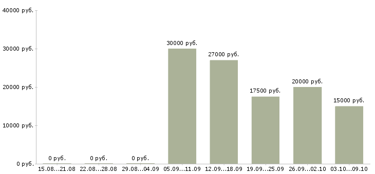 Вакансии консультант на дому в Иваново - Медиана зарплат консультант на дому в Иваново за 2 месяца