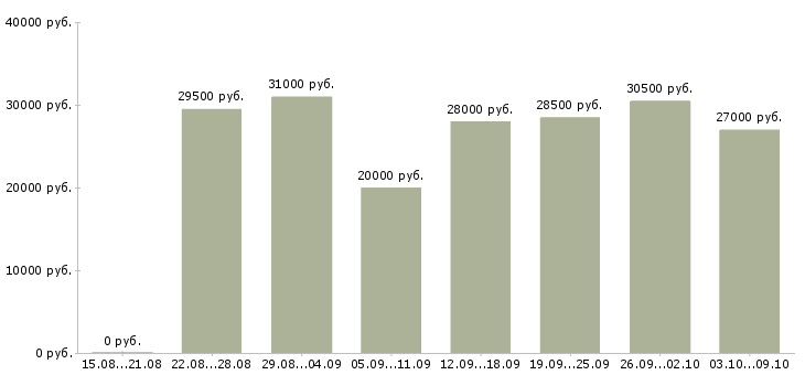 Вакансии консультант по телефону в Тюмени - Медиана зарплат консультант по телефону в Тюмени за 2 месяца