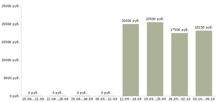 Вакансии консультант по услугам в Новокузнецке - Медиана зарплат консультант по услугам в Новокузнецке за 2 месяца