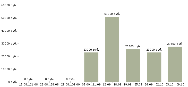 Вакансии консультанты для продаж в Саранске - Медиана зарплат консультанты для продаж в Саранске за 2 месяца