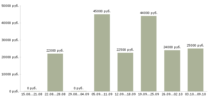 Вакансии личный помощник руководителю Ростов-на-дону - Медиана зарплат личный помощник руководителю Ростов-на-дону за 2 месяца