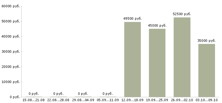 Вакансии менеджер на договора в Серпухове - Медиана зарплат менеджер на договора в Серпухове за 2 месяца