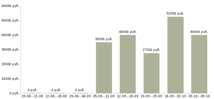 Вакансии менеджер по аренде в Казани - Медиана зарплат менеджер по аренде в Казани за 2 месяца