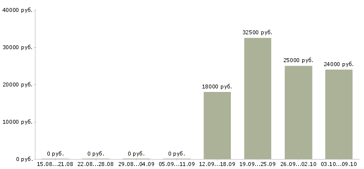 Вакансии менеджер по документам в Калуге - Медиана зарплат менеджер по документам в Калуге за 2 месяца