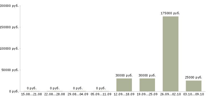 Вакансии менеджер по корпоративным клиентам Симферополь - Медиана зарплат менеджер по корпоративным клиентам Симферополь за 2 месяца