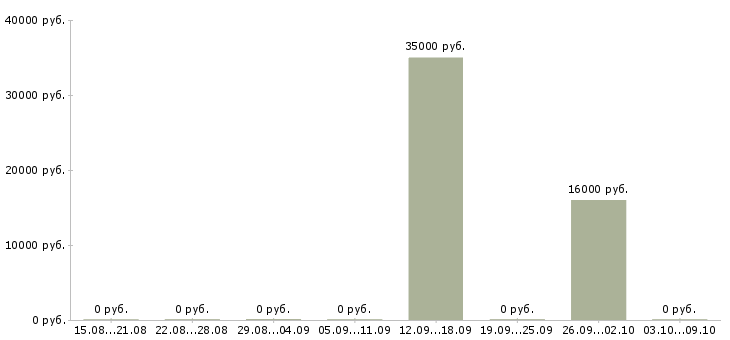 Вакансии менеджер по корпоративным клиентам Улан-удэ - Медиана зарплат менеджер по корпоративным клиентам Улан-удэ за 2 месяца
