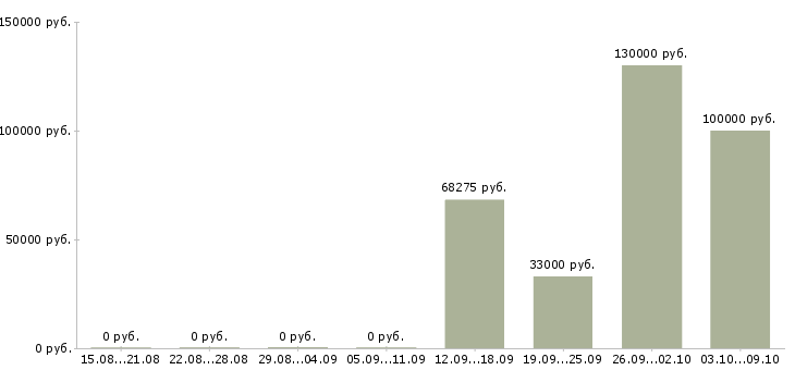 Вакансии менеджер по продажам на автомобиле в Саранске - Медиана зарплат менеджер по продажам на автомобиле в Саранске за 2 месяца