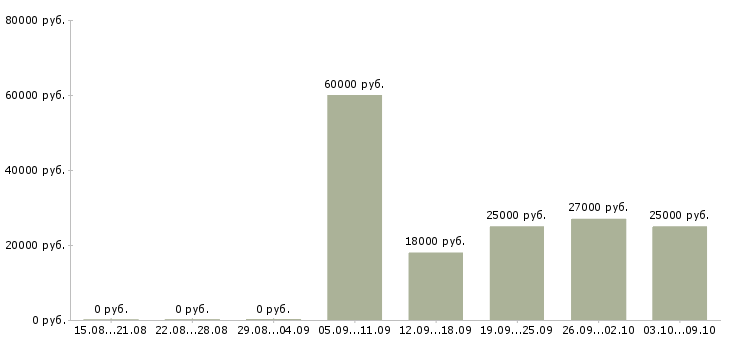 Вакансии менеджер по продажам с опытом в Тамбове - Медиана зарплат менеджер по продажам с опытом в Тамбове за 2 месяца