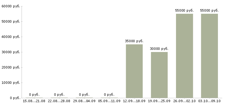 Вакансии менеджер по сетям в Домодедово - Медиана зарплат менеджер по сетям в Домодедово за 2 месяца
