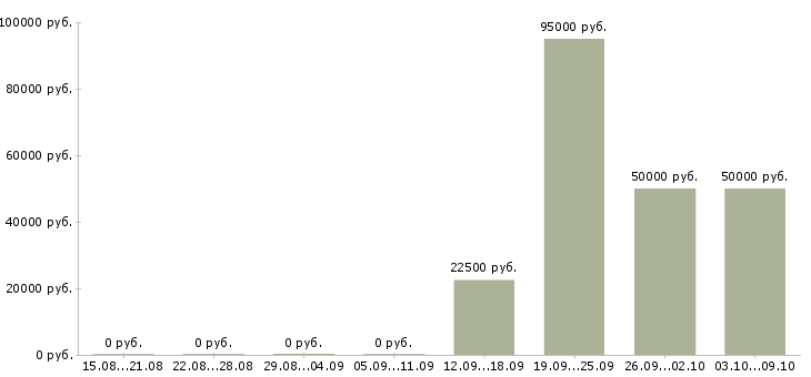 Вакансии менеджер региональный в Архангельске - Медиана зарплат менеджер региональный в Архангельске за 2 месяца