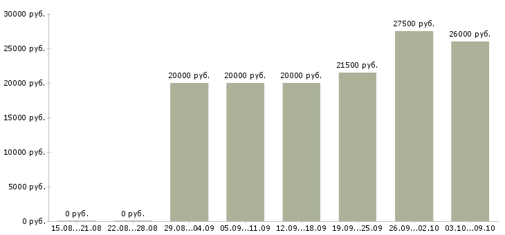 Вакансии менеджер удаленно в Энгельсе - Медиана зарплат менеджер удаленно в Энгельсе за 2 месяца