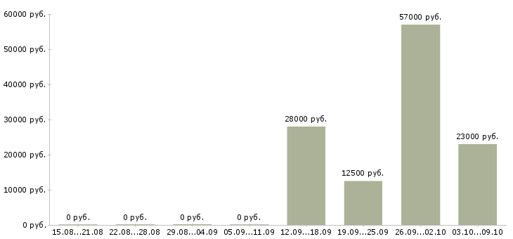 Вакансии ночной кассир в Уфе - Медиана зарплат ночной кассир в Уфе за 2 месяца