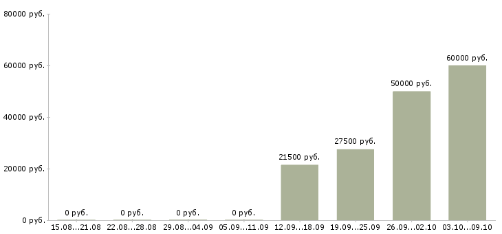 Вакансии оператор на заказы в Ульяновске - Медиана зарплат оператор на заказы в Ульяновске за 2 месяца