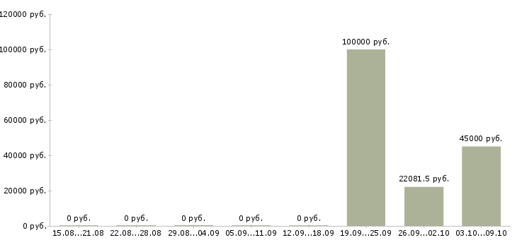 Вакансии персонал на производство в Кемерово - Медиана зарплат персонал на производство в Кемерово за 2 месяца