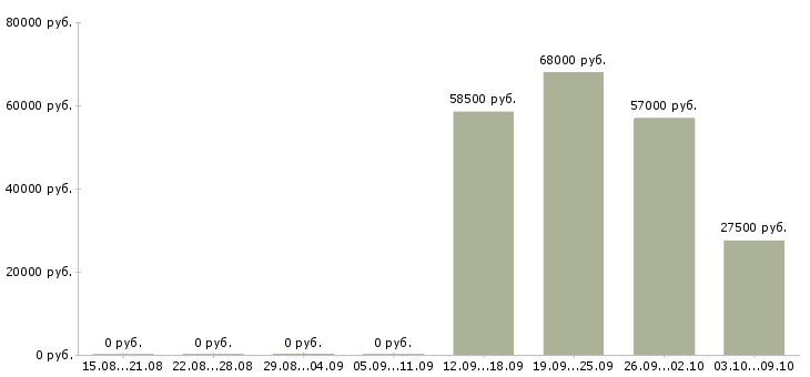 Вакансии повар в день в Твери - Медиана зарплат повар в день в Твери за 2 месяца